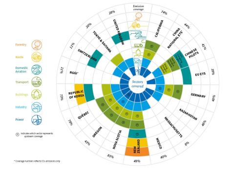 Scope and Coverage for selected ETS (Source: ICAP 2022)